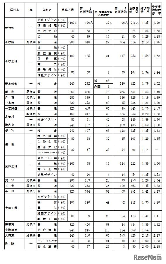 令和4年度愛知県公立高等学校入学者選抜（全日制課程）における入学願書受付締切後の志願者数（Bグループ）