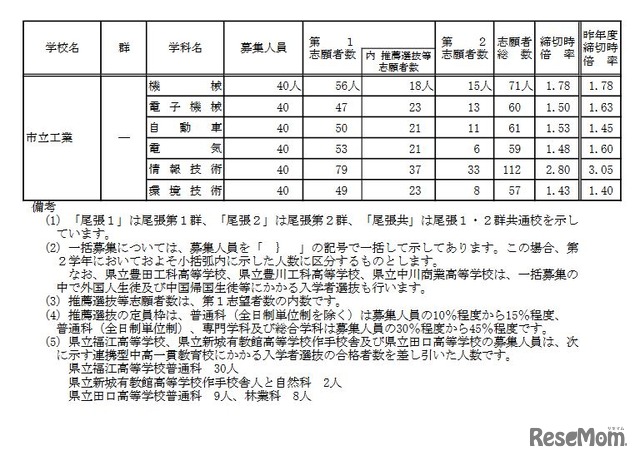 令和4年度愛知県公立高等学校入学者選抜（全日制課程）における入学願書受付締切後の志願者数（Bグループ）