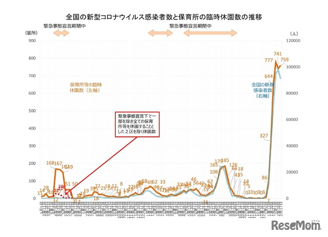 全国の新型コロナウイルス感染者数と保育所の臨時休園数の推移