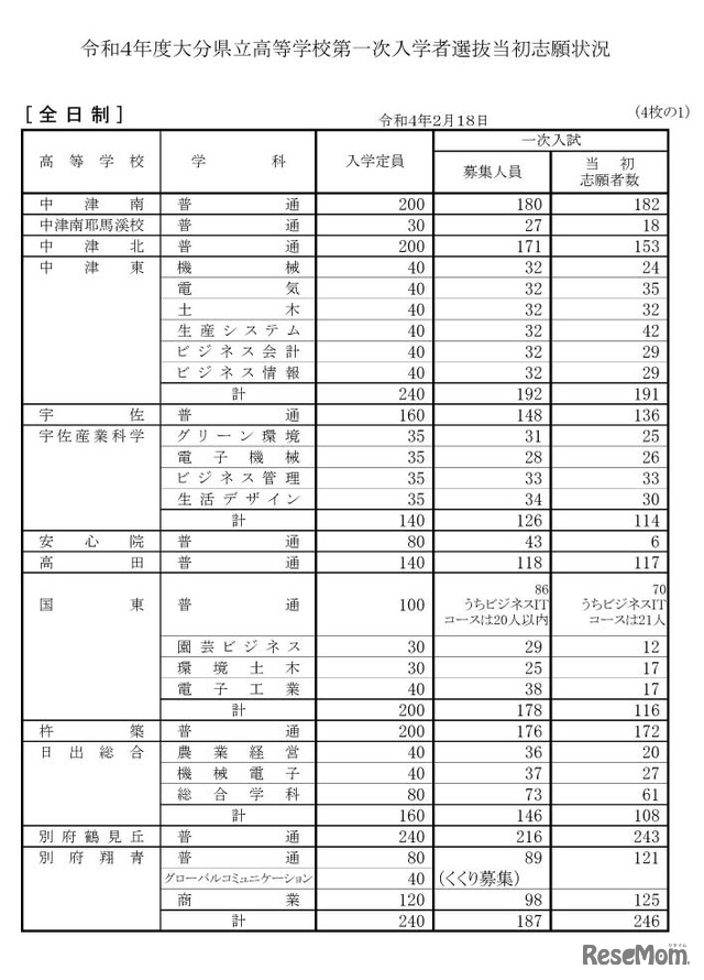 令和4年度大分県立高等学校第一次入学者選抜当初志願状況