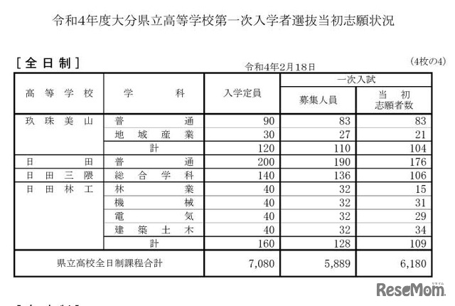 令和4年度大分県立高等学校第一次入学者選抜当初志願状況