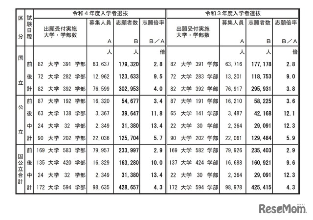 令和4年度国公立大学入学者選抜確定志願状況