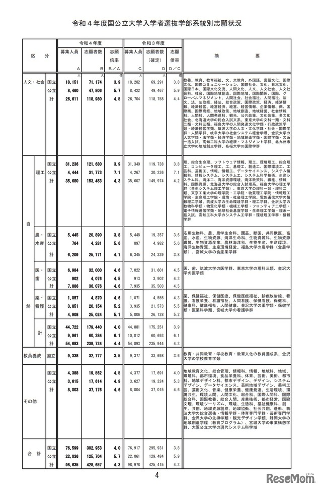 令和4年度国公立大学入学者選抜学部系統別志願状況