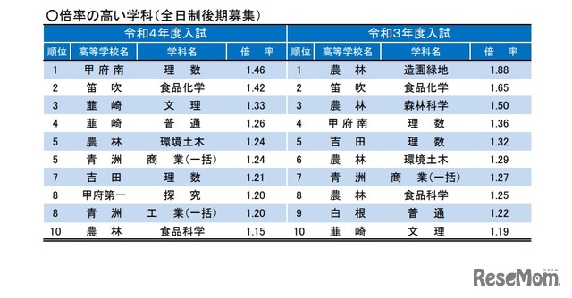 倍率の高い学科（全日制後期募集）