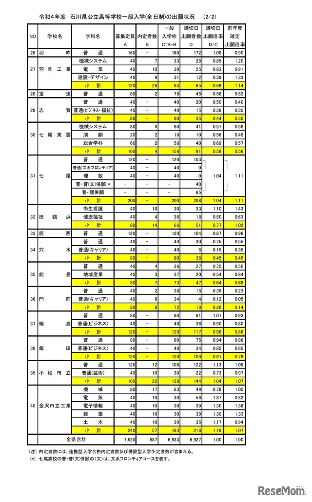 石川県公立高等学校一般入学（全日制）の出願状況