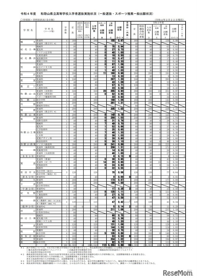 一般選抜・スポーツ推薦一般出願状況