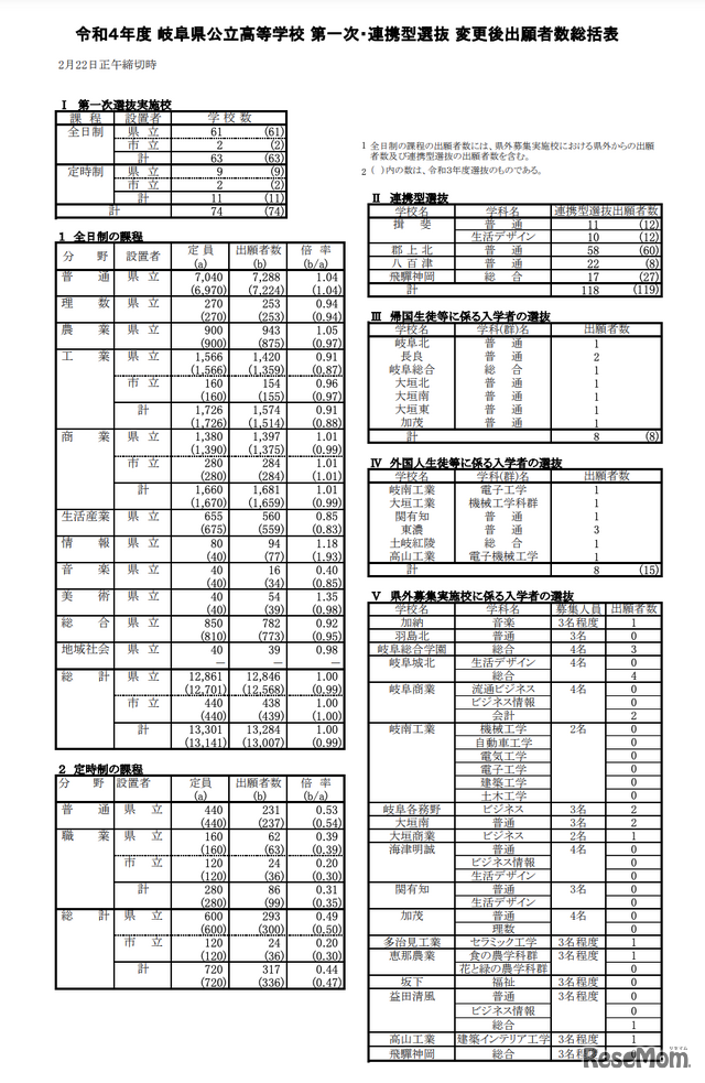 岐阜県教育委員会は2022年2月22日、令和4年度（2022年度）岐阜県公立高等学校入学者選抜における第1次選抜・連携型選抜の確定出願状況を発表した