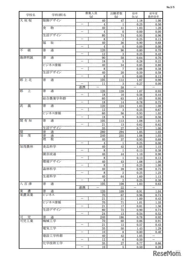 令和4年度（2022年度）岐阜県公立高等学校入学者選抜における第1次選抜・連携型選抜の確定出願状況