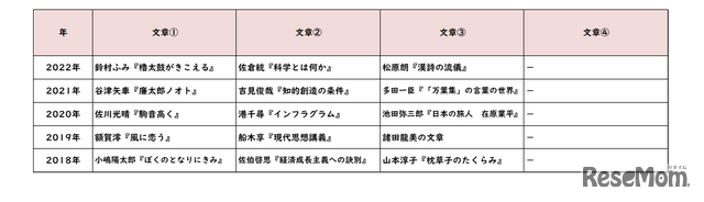 【高校受験2022】東京都立高校入試・進学指導重点校「西高等学校」講評＜表・国語＞