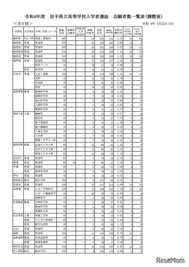 令和4年度岩手県立高等学校入学者選抜 志願者数一覧表（調整後）全日制