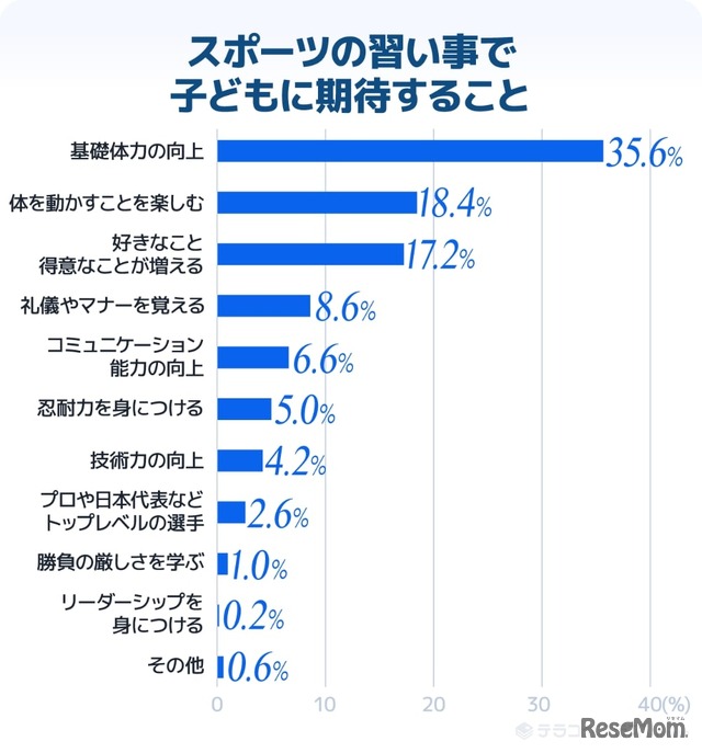 スポーツの習い事で子供に期待すること