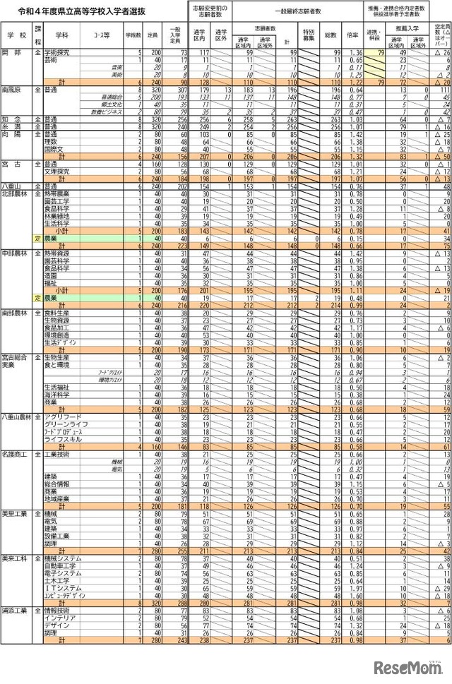 令和4年度県立高等学校入学者選抜