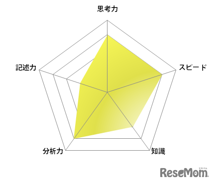 【高校受験2022】東京都立高校入試・進学指導重点校「青山高等学校」講評(グラフ・英語)