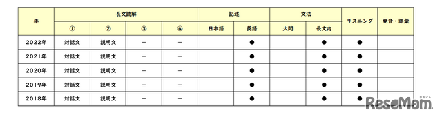 【高校受験2022】東京都立高校入試・進学指導重点校「青山高等学校」講評（表・英語）