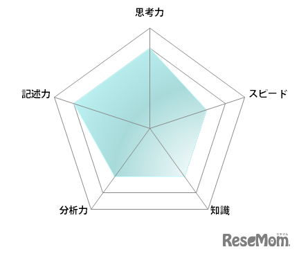 【高校受験2022】東京都立高校入試・進学指導重点校「八王子東高等学校」講評