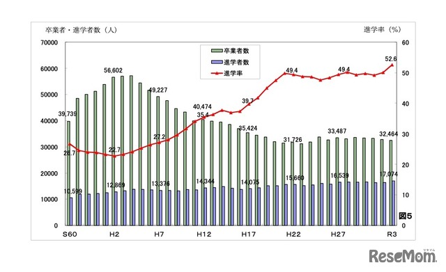 大学等進学率：進学者数および進学率の推移