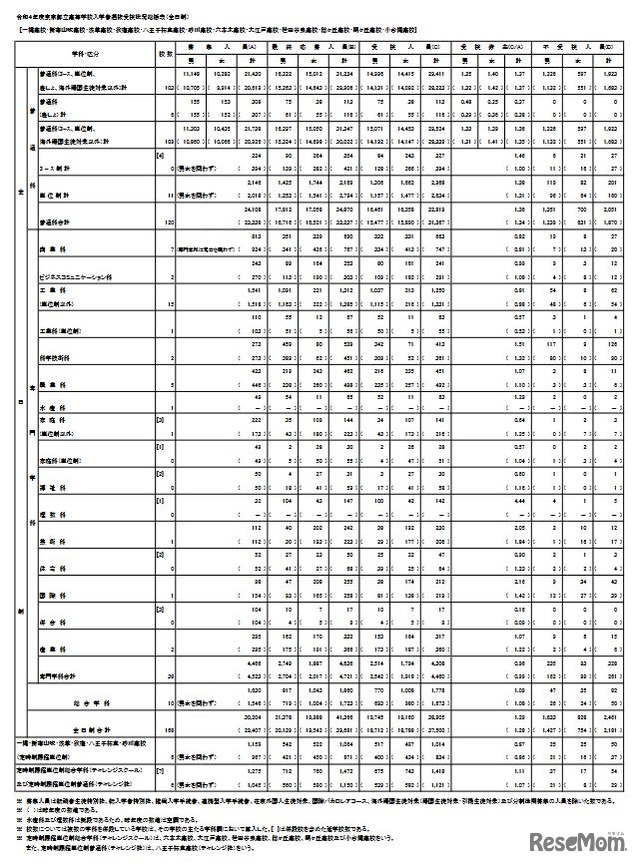 令和4年度東京都立高等学校入学者選抜受検状況（総括表）