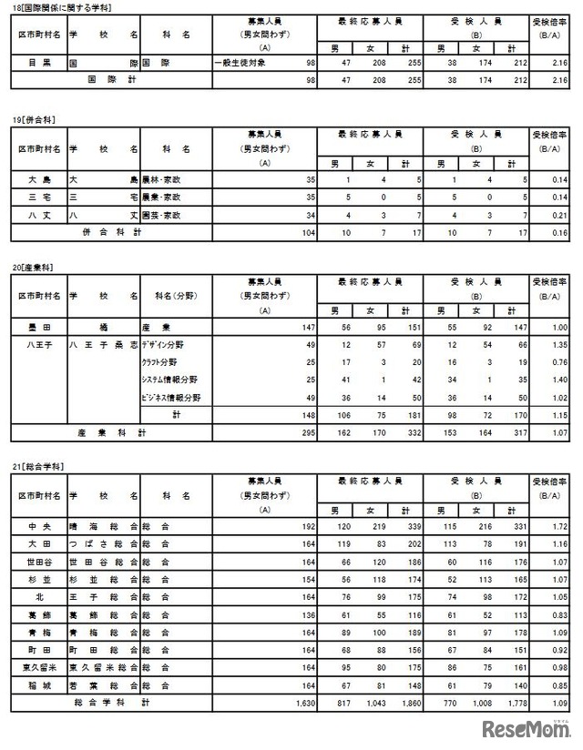 令和4年度東京都立高等学校入学者選抜受検状況