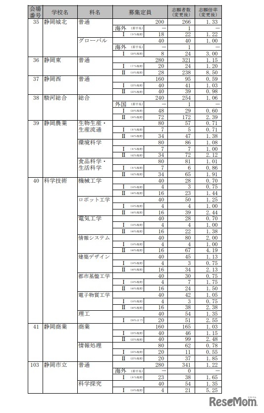 2022年度静岡県公立高等学校入学者選抜 志願者数一覧（変更後）