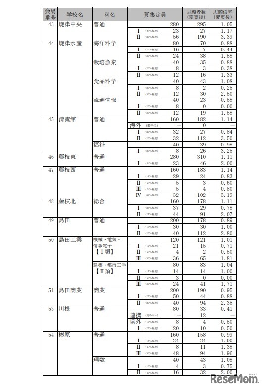 2022年度静岡県公立高等学校入学者選抜 志願者数一覧（変更後）