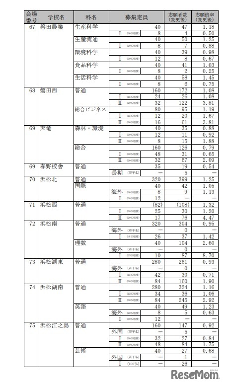 2022年度静岡県公立高等学校入学者選抜 志願者数一覧（変更後）