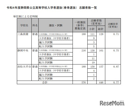 2022年度静岡県公立高等学校入学者選抜（春季選抜）志願者一覧