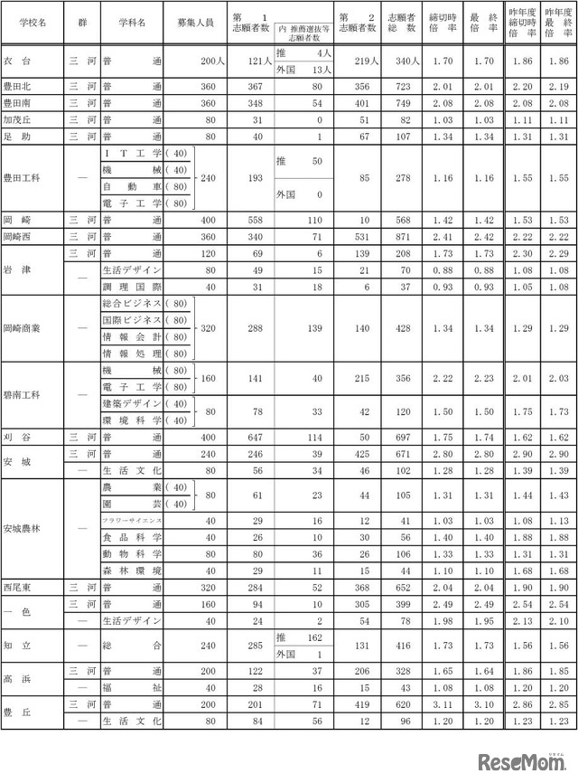 令和4年度愛知県公立高等学校入学者選抜（全日制課程）における志願変更後の志願者数（最終）について