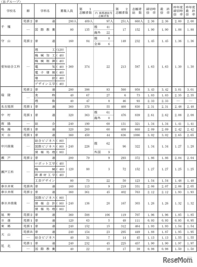 令和4年度愛知県公立高等学校入学者選抜（全日制課程）における志願変更後の志願者数（最終）について