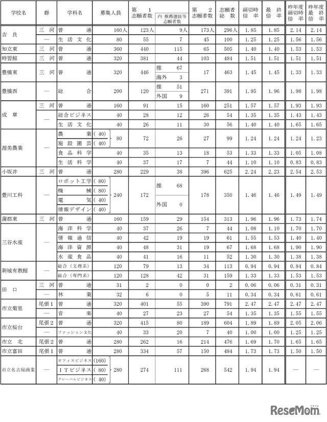 令和4年度愛知県公立高等学校入学者選抜（全日制課程）における志願変更後の志願者数（最終）について