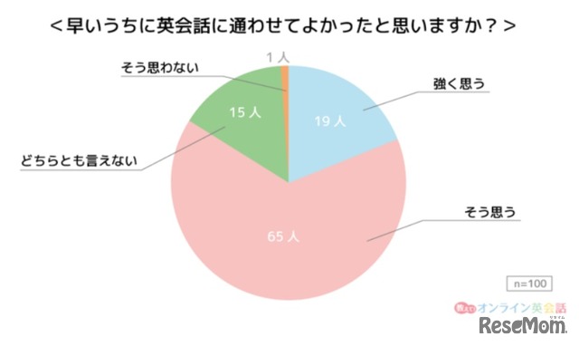 早くから英会話教室に通わせてよかったか