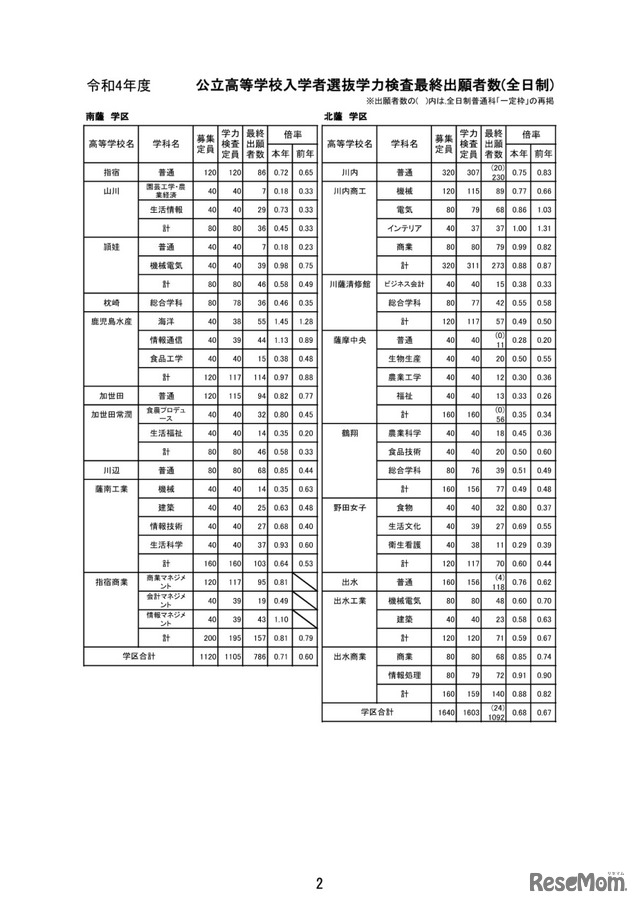 ＜全日制＞南薩学区／北薩学区