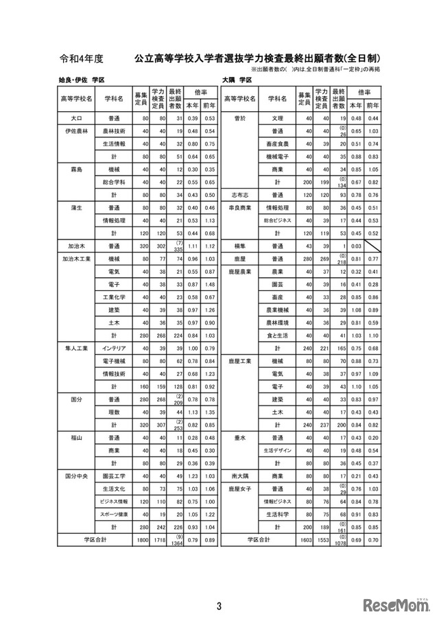 ＜全日制＞姶良・伊佐学区／大隅学区