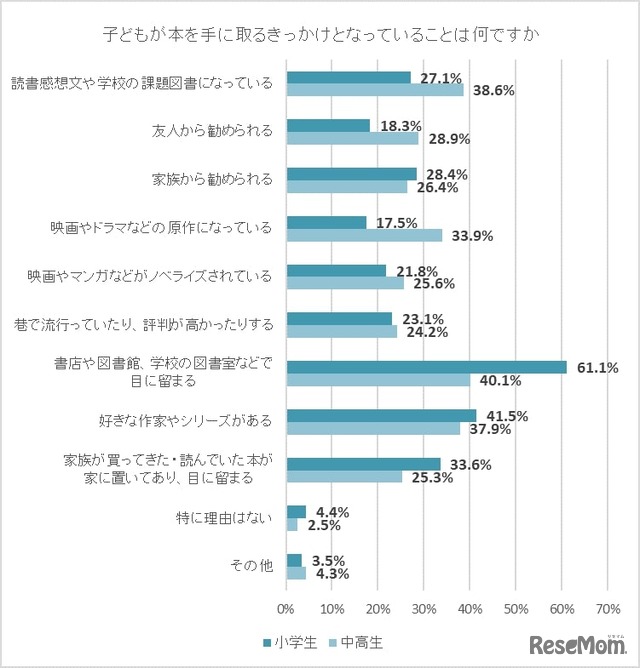 子供が本を手にとるきっかけとなっていることは何ですか