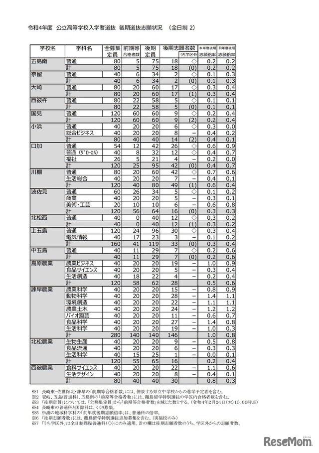 令和4年度公立高等学校入学者選抜後期選抜志願状況