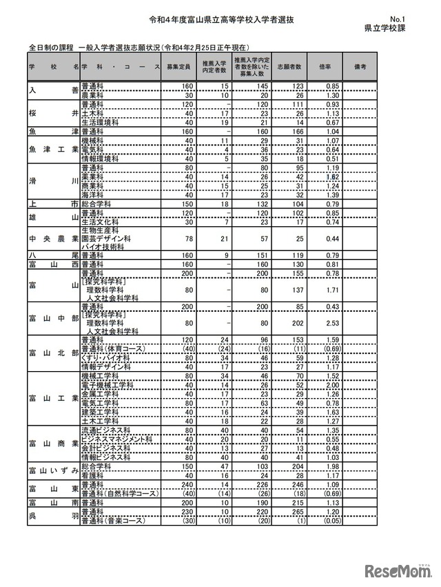 全日制の課程 一般入学者選抜志願状況