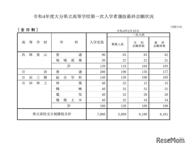 大分県立高等学校第一次入学者選抜最終志願状況