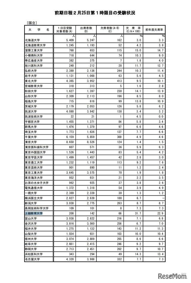 前期日程2月25日第1時限目の受験状況