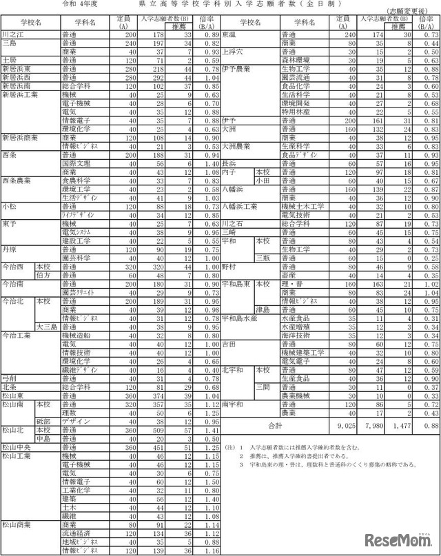 令和4年度 県立高等学校学科別入学志願者数（全日制 ）志願変更後