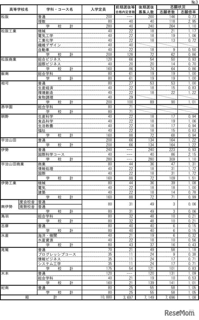 令和4年度三重県立高等学校後期選抜志願状況