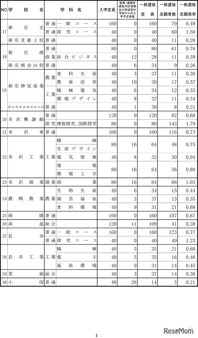 令和4年度山形県公立高等学校入学者選抜 一般入学者選抜志願状況