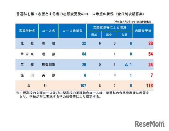 普通科を第1志望とする者の志願変更後のコース希望の状況（全日制後期募集）