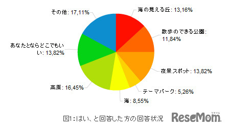 はい、と回答した方の回答状況