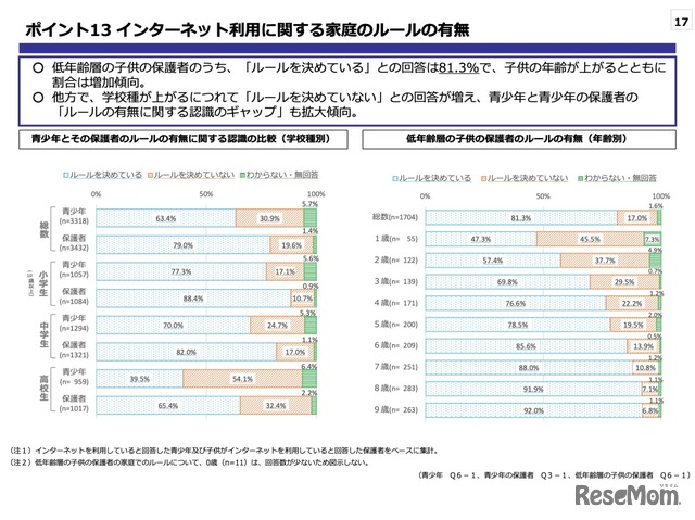 インターネット利⽤に関する家庭のルールの有無