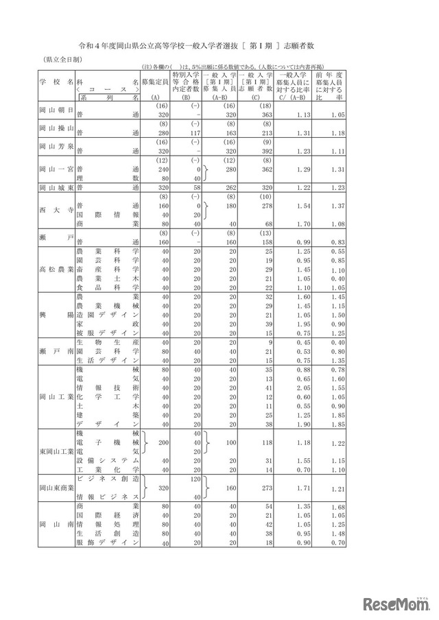 令和4年度岡山県公立高等学校一般入学者選抜［第I期］志願者数