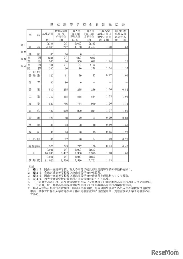 県立高等学校全日制総括表