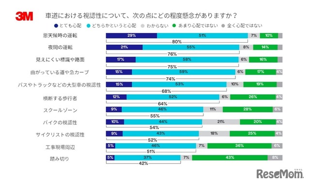 車道での視認性についての懸念点