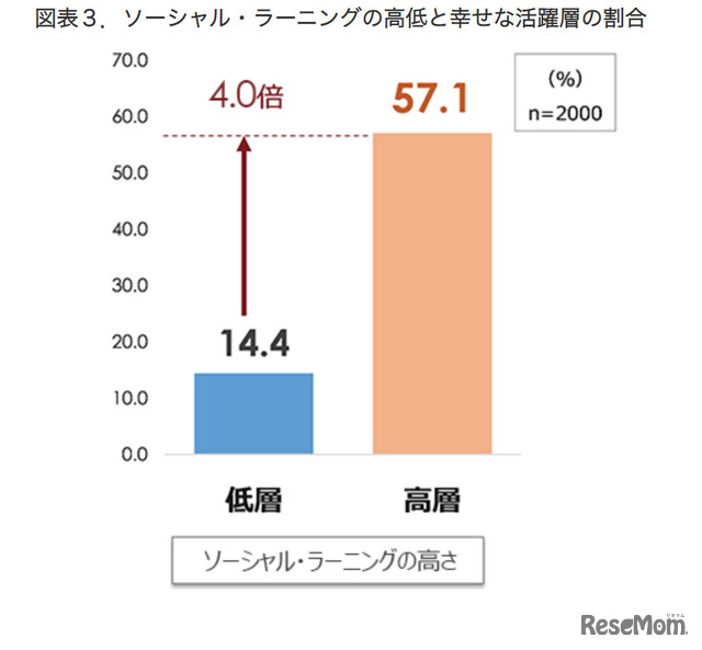 ソーシャルラーニングの高低と幸せな活躍層の割合