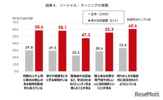ソーシャルラーニングの実態