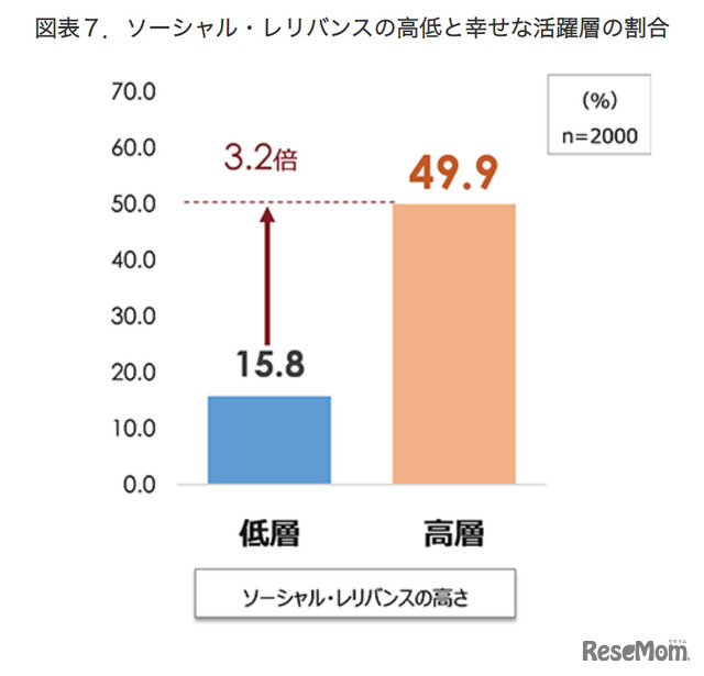 ソーシャルレリバンスの高低と幸せな活躍層の割合