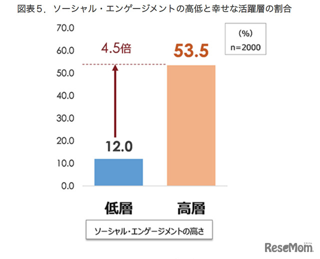 ソーシャルエンゲージメントの高低と幸せな活躍層の割合